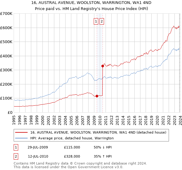 16, AUSTRAL AVENUE, WOOLSTON, WARRINGTON, WA1 4ND: Price paid vs HM Land Registry's House Price Index