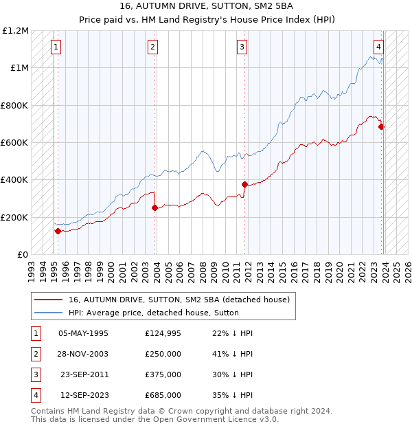 16, AUTUMN DRIVE, SUTTON, SM2 5BA: Price paid vs HM Land Registry's House Price Index