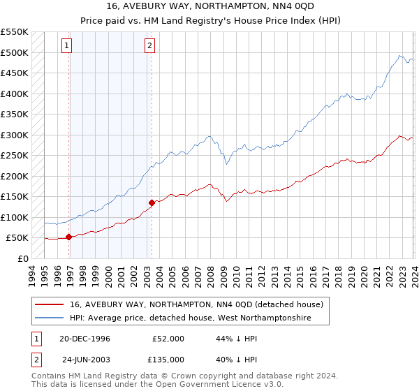 16, AVEBURY WAY, NORTHAMPTON, NN4 0QD: Price paid vs HM Land Registry's House Price Index