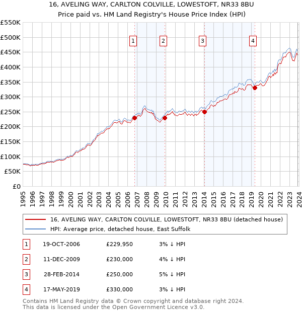 16, AVELING WAY, CARLTON COLVILLE, LOWESTOFT, NR33 8BU: Price paid vs HM Land Registry's House Price Index