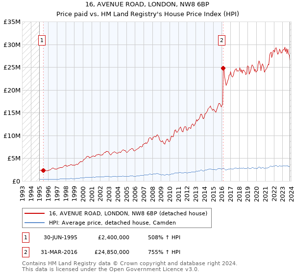 16, AVENUE ROAD, LONDON, NW8 6BP: Price paid vs HM Land Registry's House Price Index