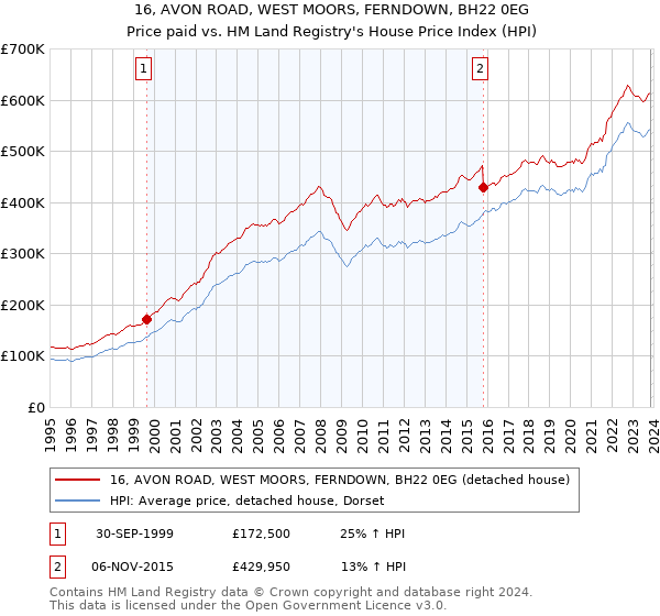 16, AVON ROAD, WEST MOORS, FERNDOWN, BH22 0EG: Price paid vs HM Land Registry's House Price Index