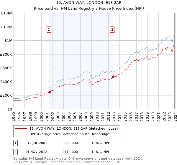 16, AVON WAY, LONDON, E18 2AR: Price paid vs HM Land Registry's House Price Index