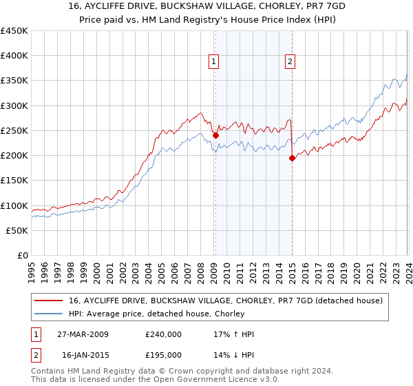 16, AYCLIFFE DRIVE, BUCKSHAW VILLAGE, CHORLEY, PR7 7GD: Price paid vs HM Land Registry's House Price Index