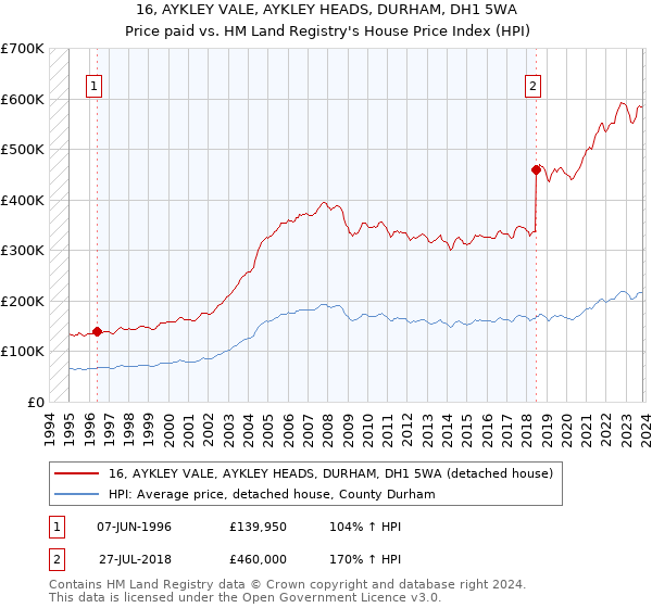 16, AYKLEY VALE, AYKLEY HEADS, DURHAM, DH1 5WA: Price paid vs HM Land Registry's House Price Index