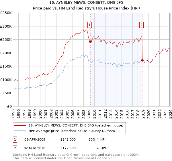 16, AYNSLEY MEWS, CONSETT, DH8 5FG: Price paid vs HM Land Registry's House Price Index