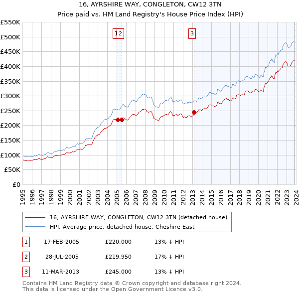 16, AYRSHIRE WAY, CONGLETON, CW12 3TN: Price paid vs HM Land Registry's House Price Index