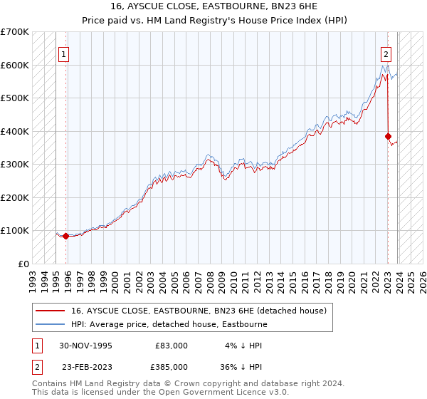 16, AYSCUE CLOSE, EASTBOURNE, BN23 6HE: Price paid vs HM Land Registry's House Price Index