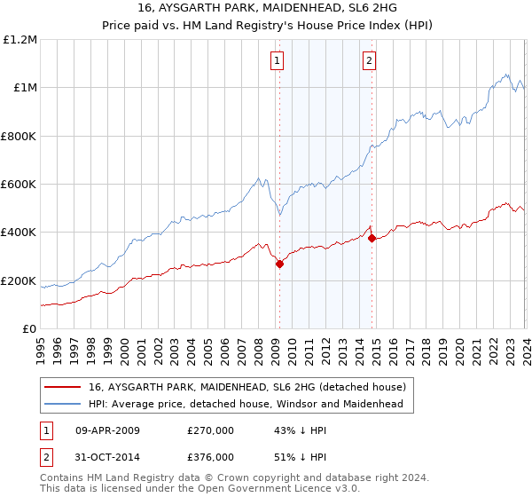 16, AYSGARTH PARK, MAIDENHEAD, SL6 2HG: Price paid vs HM Land Registry's House Price Index