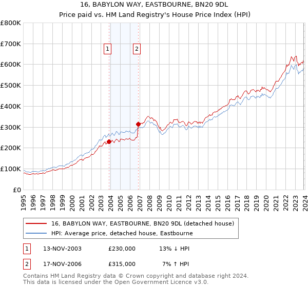 16, BABYLON WAY, EASTBOURNE, BN20 9DL: Price paid vs HM Land Registry's House Price Index