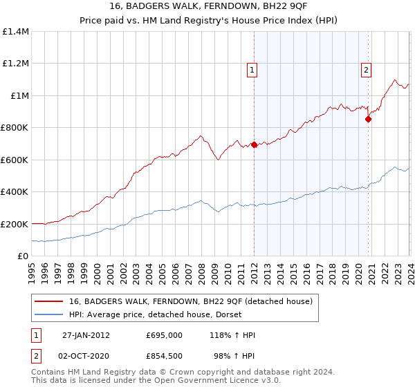 16, BADGERS WALK, FERNDOWN, BH22 9QF: Price paid vs HM Land Registry's House Price Index