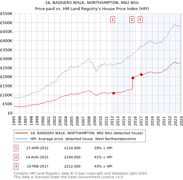 16, BADGERS WALK, NORTHAMPTON, NN2 8AU: Price paid vs HM Land Registry's House Price Index