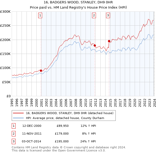 16, BADGERS WOOD, STANLEY, DH9 0HR: Price paid vs HM Land Registry's House Price Index