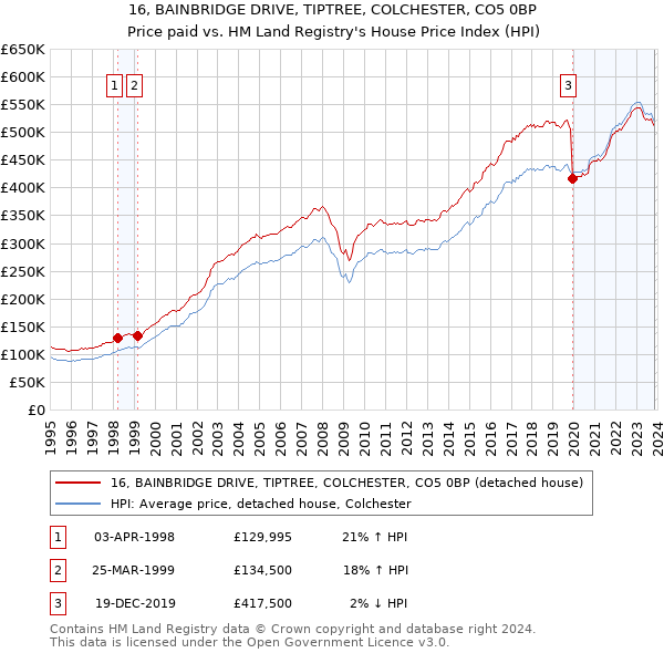 16, BAINBRIDGE DRIVE, TIPTREE, COLCHESTER, CO5 0BP: Price paid vs HM Land Registry's House Price Index