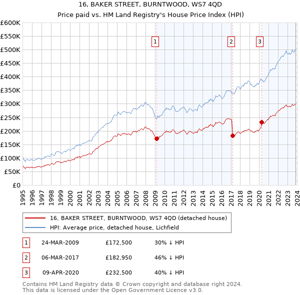 16, BAKER STREET, BURNTWOOD, WS7 4QD: Price paid vs HM Land Registry's House Price Index