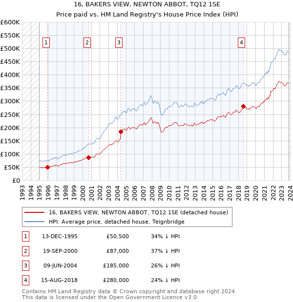16, BAKERS VIEW, NEWTON ABBOT, TQ12 1SE: Price paid vs HM Land Registry's House Price Index