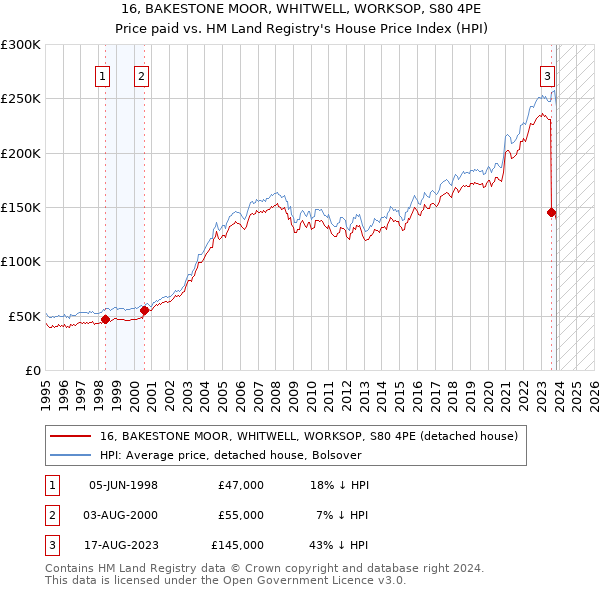 16, BAKESTONE MOOR, WHITWELL, WORKSOP, S80 4PE: Price paid vs HM Land Registry's House Price Index