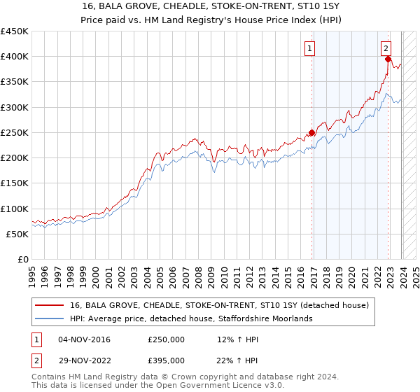 16, BALA GROVE, CHEADLE, STOKE-ON-TRENT, ST10 1SY: Price paid vs HM Land Registry's House Price Index