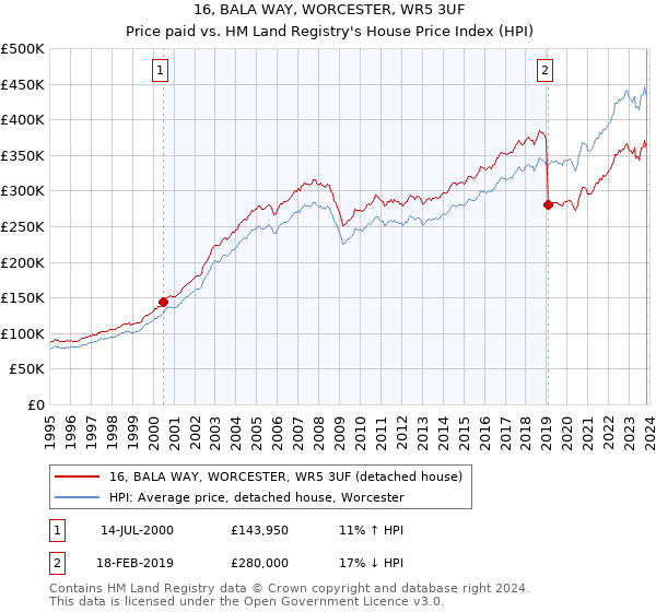 16, BALA WAY, WORCESTER, WR5 3UF: Price paid vs HM Land Registry's House Price Index