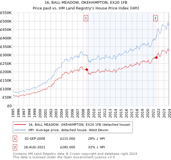 16, BALL MEADOW, OKEHAMPTON, EX20 1FB: Price paid vs HM Land Registry's House Price Index