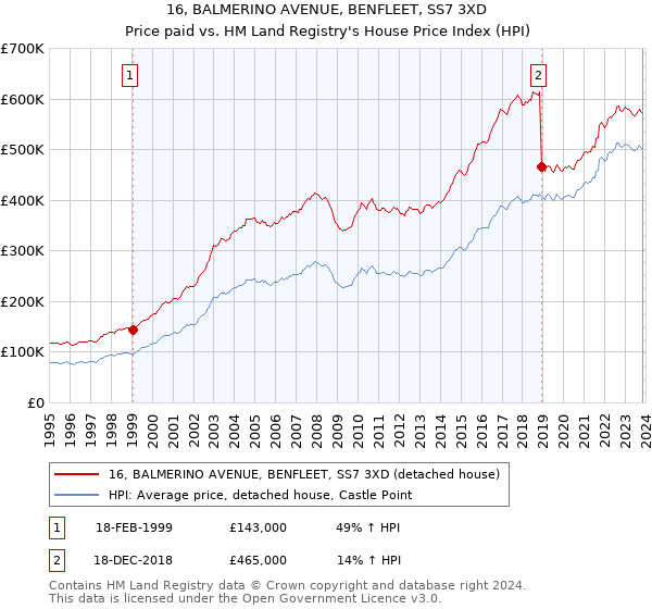 16, BALMERINO AVENUE, BENFLEET, SS7 3XD: Price paid vs HM Land Registry's House Price Index