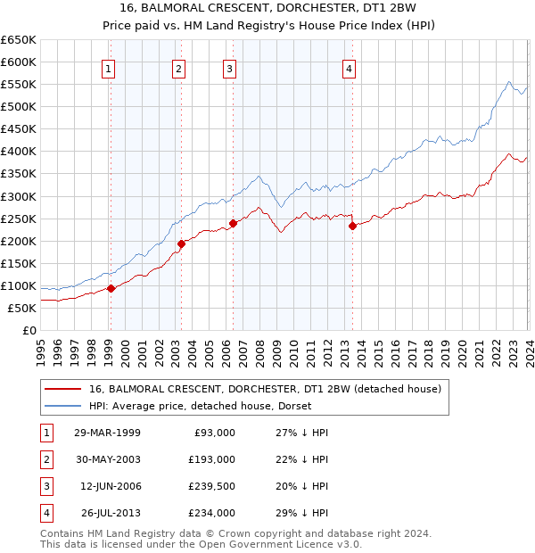 16, BALMORAL CRESCENT, DORCHESTER, DT1 2BW: Price paid vs HM Land Registry's House Price Index