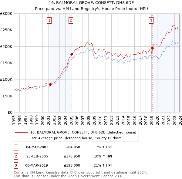16, BALMORAL GROVE, CONSETT, DH8 6DE: Price paid vs HM Land Registry's House Price Index