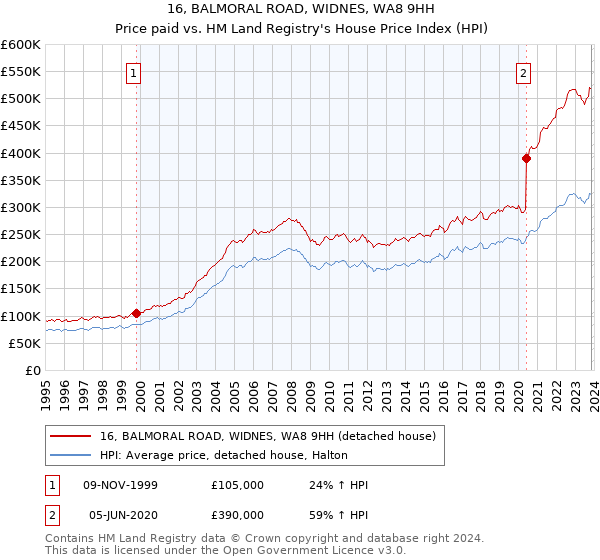 16, BALMORAL ROAD, WIDNES, WA8 9HH: Price paid vs HM Land Registry's House Price Index