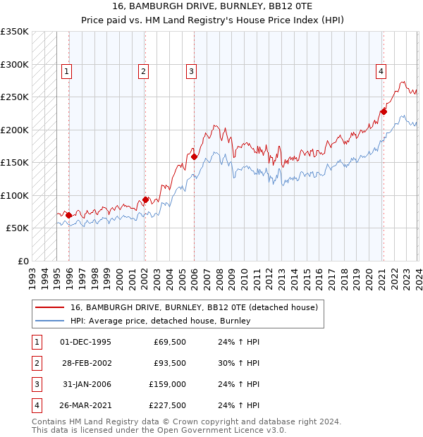 16, BAMBURGH DRIVE, BURNLEY, BB12 0TE: Price paid vs HM Land Registry's House Price Index
