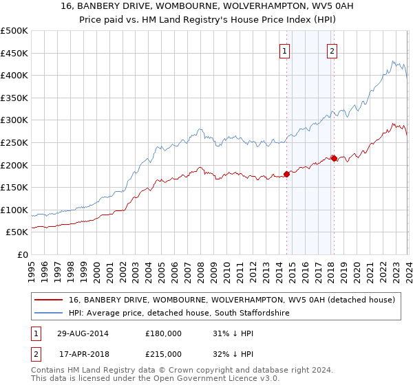 16, BANBERY DRIVE, WOMBOURNE, WOLVERHAMPTON, WV5 0AH: Price paid vs HM Land Registry's House Price Index