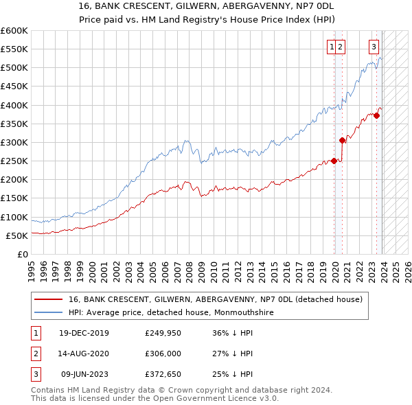 16, BANK CRESCENT, GILWERN, ABERGAVENNY, NP7 0DL: Price paid vs HM Land Registry's House Price Index