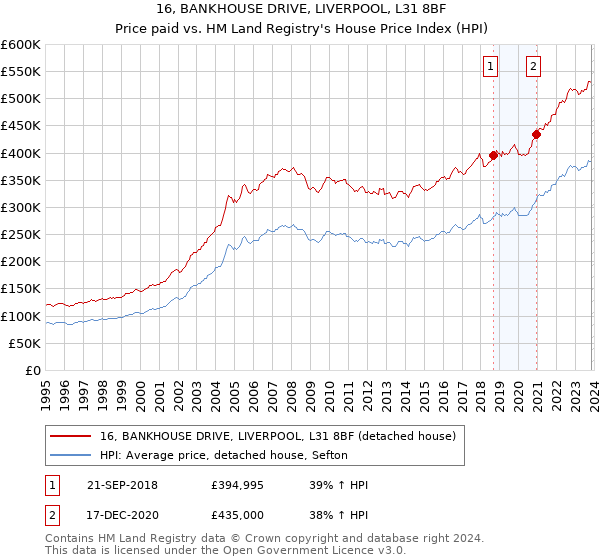 16, BANKHOUSE DRIVE, LIVERPOOL, L31 8BF: Price paid vs HM Land Registry's House Price Index