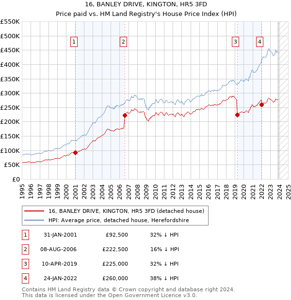 16, BANLEY DRIVE, KINGTON, HR5 3FD: Price paid vs HM Land Registry's House Price Index
