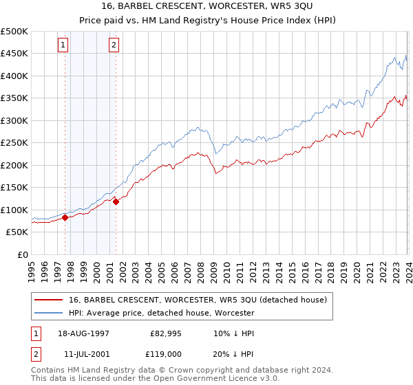 16, BARBEL CRESCENT, WORCESTER, WR5 3QU: Price paid vs HM Land Registry's House Price Index