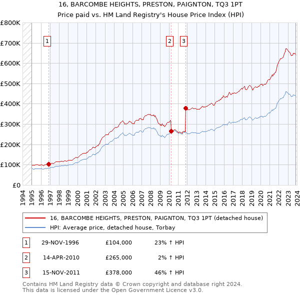 16, BARCOMBE HEIGHTS, PRESTON, PAIGNTON, TQ3 1PT: Price paid vs HM Land Registry's House Price Index