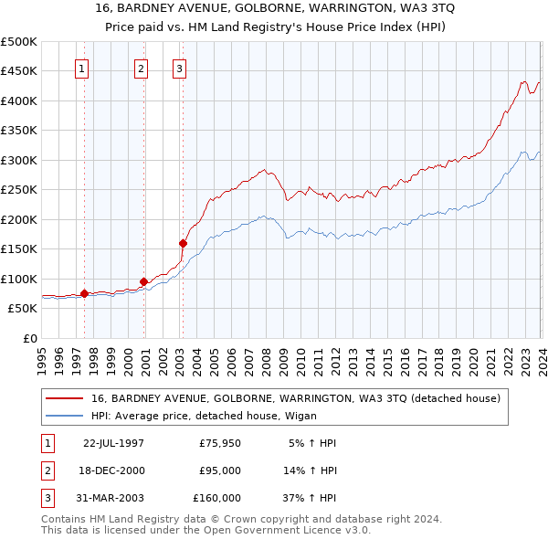 16, BARDNEY AVENUE, GOLBORNE, WARRINGTON, WA3 3TQ: Price paid vs HM Land Registry's House Price Index