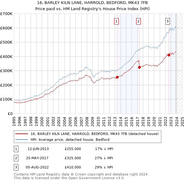 16, BARLEY KILN LANE, HARROLD, BEDFORD, MK43 7FB: Price paid vs HM Land Registry's House Price Index