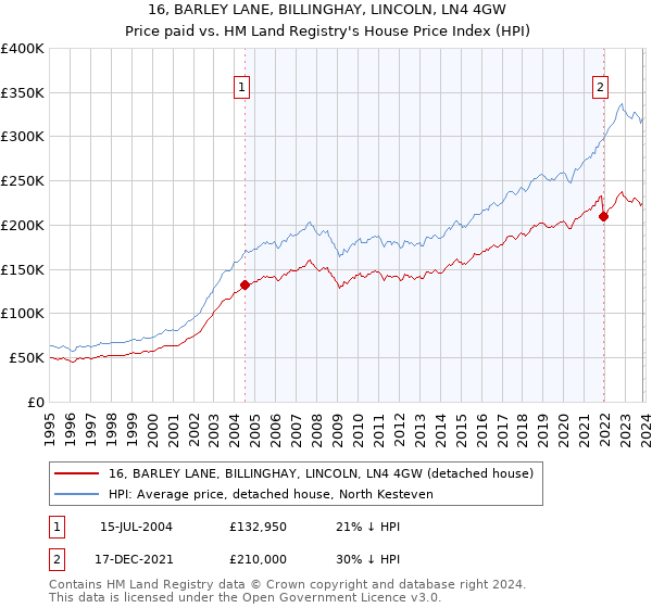 16, BARLEY LANE, BILLINGHAY, LINCOLN, LN4 4GW: Price paid vs HM Land Registry's House Price Index