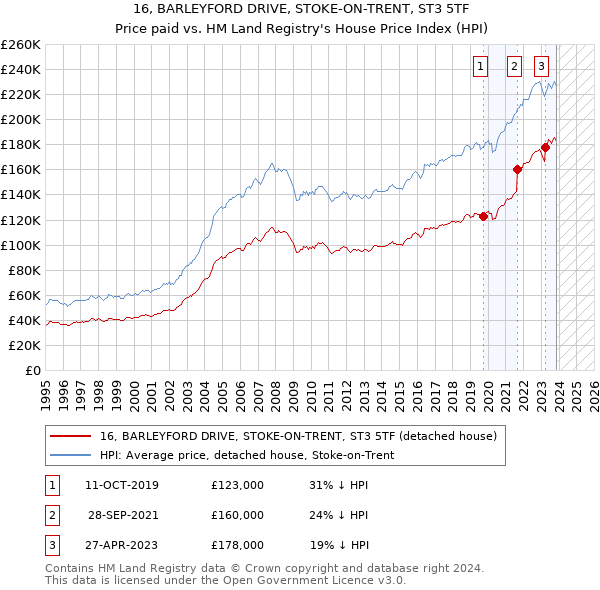 16, BARLEYFORD DRIVE, STOKE-ON-TRENT, ST3 5TF: Price paid vs HM Land Registry's House Price Index