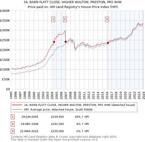 16, BARN FLATT CLOSE, HIGHER WALTON, PRESTON, PR5 4HW: Price paid vs HM Land Registry's House Price Index