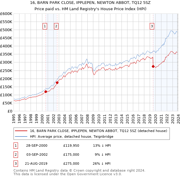 16, BARN PARK CLOSE, IPPLEPEN, NEWTON ABBOT, TQ12 5SZ: Price paid vs HM Land Registry's House Price Index