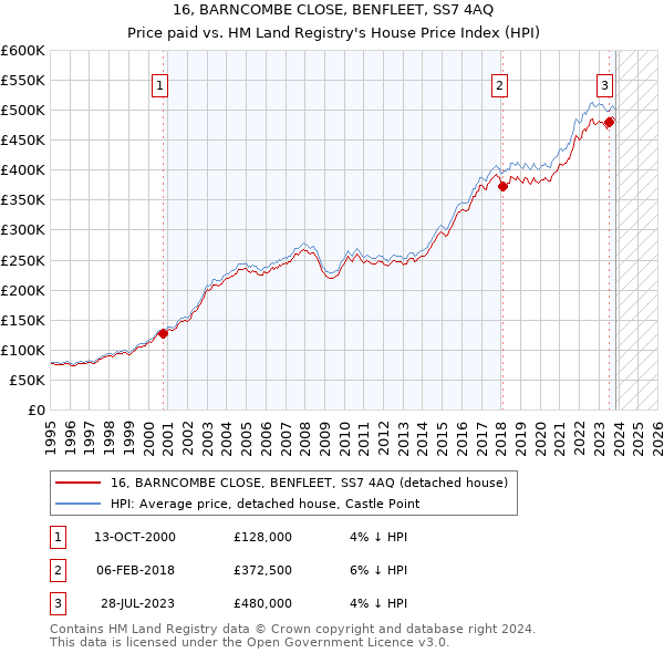16, BARNCOMBE CLOSE, BENFLEET, SS7 4AQ: Price paid vs HM Land Registry's House Price Index