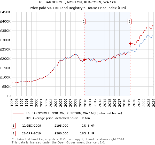 16, BARNCROFT, NORTON, RUNCORN, WA7 6RJ: Price paid vs HM Land Registry's House Price Index