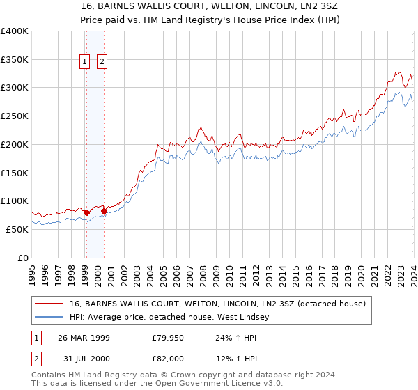16, BARNES WALLIS COURT, WELTON, LINCOLN, LN2 3SZ: Price paid vs HM Land Registry's House Price Index