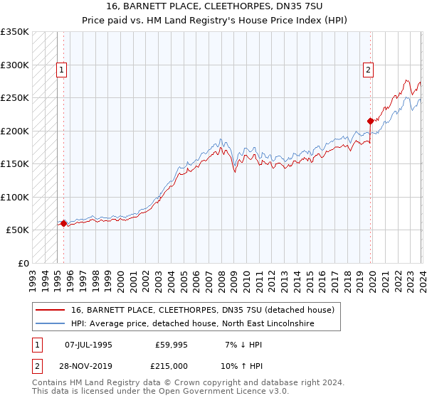 16, BARNETT PLACE, CLEETHORPES, DN35 7SU: Price paid vs HM Land Registry's House Price Index