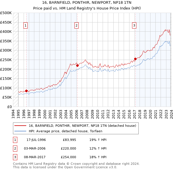 16, BARNFIELD, PONTHIR, NEWPORT, NP18 1TN: Price paid vs HM Land Registry's House Price Index
