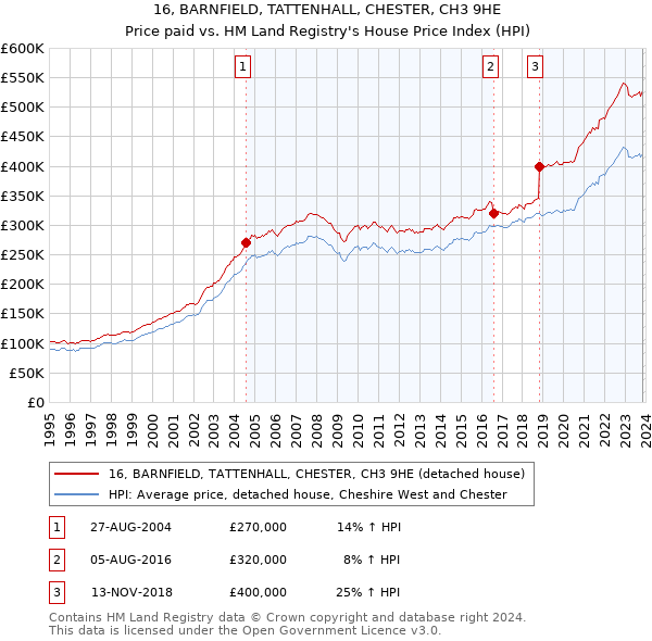 16, BARNFIELD, TATTENHALL, CHESTER, CH3 9HE: Price paid vs HM Land Registry's House Price Index