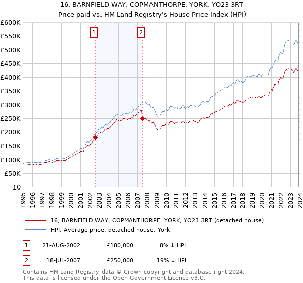 16, BARNFIELD WAY, COPMANTHORPE, YORK, YO23 3RT: Price paid vs HM Land Registry's House Price Index