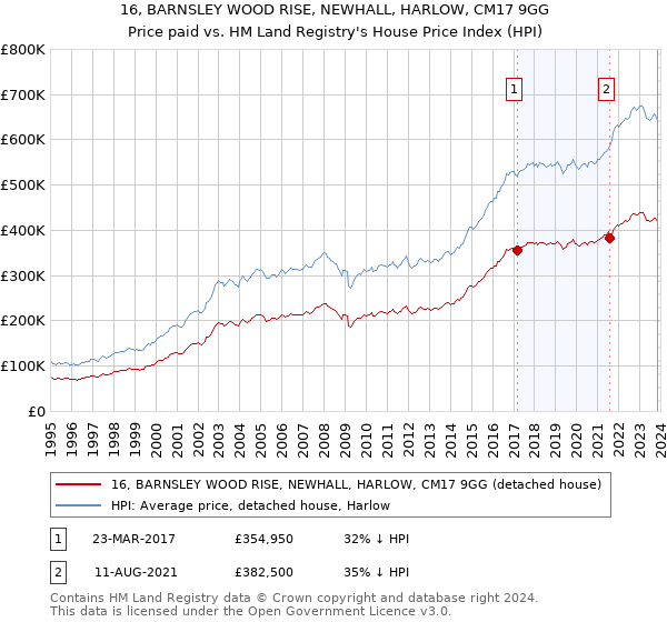 16, BARNSLEY WOOD RISE, NEWHALL, HARLOW, CM17 9GG: Price paid vs HM Land Registry's House Price Index