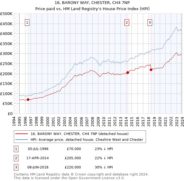 16, BARONY WAY, CHESTER, CH4 7NP: Price paid vs HM Land Registry's House Price Index